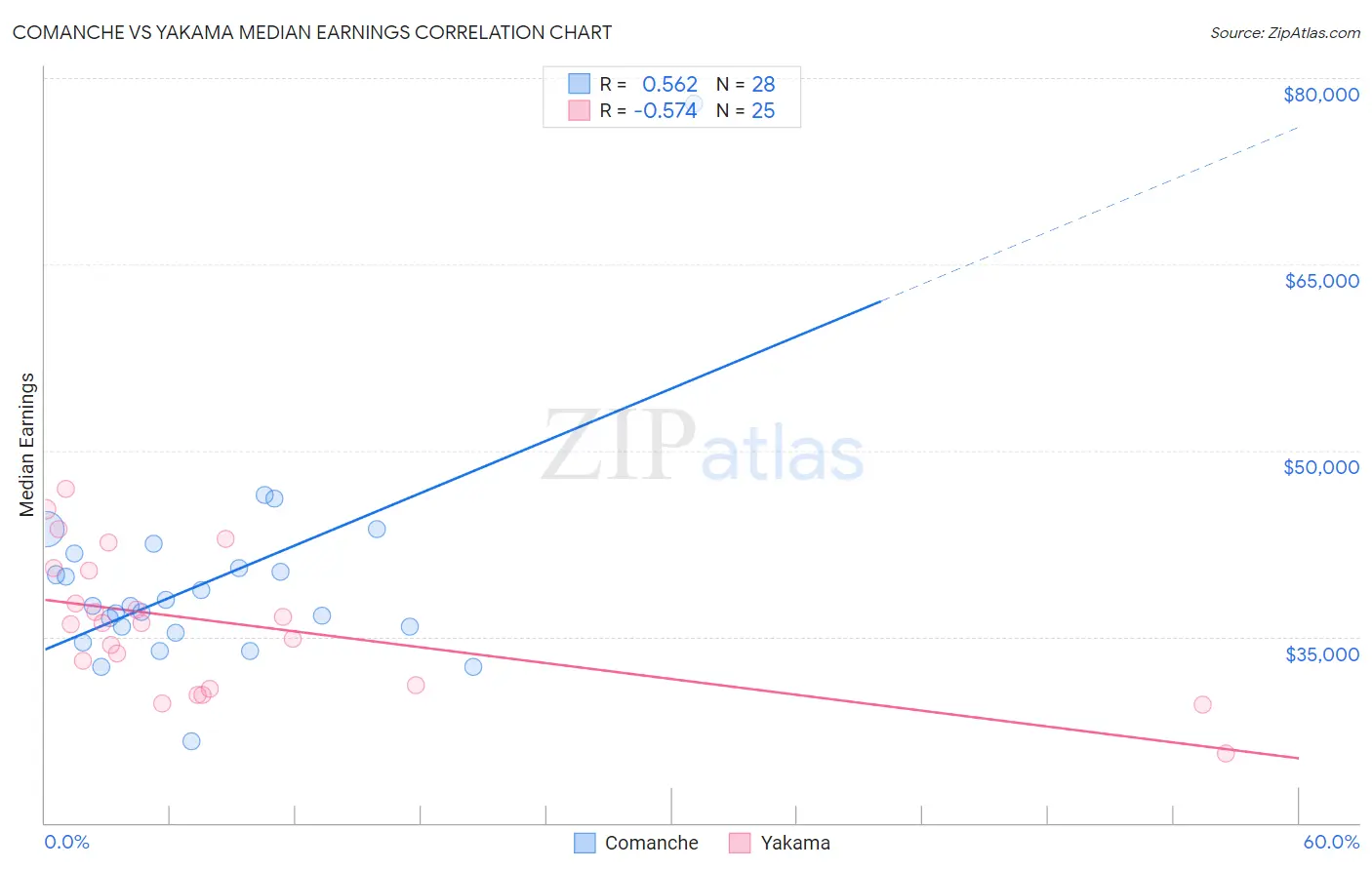 Comanche vs Yakama Median Earnings