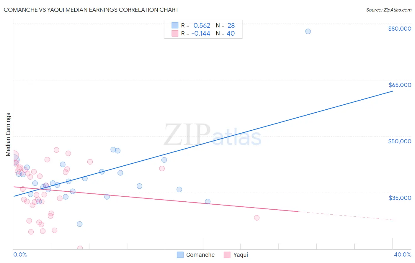 Comanche vs Yaqui Median Earnings