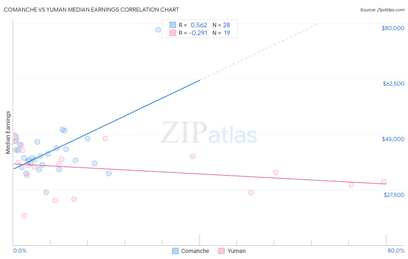 Comanche vs Yuman Median Earnings
