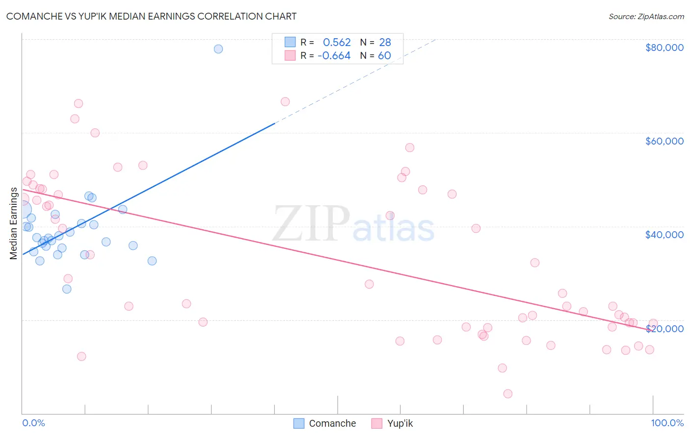 Comanche vs Yup'ik Median Earnings