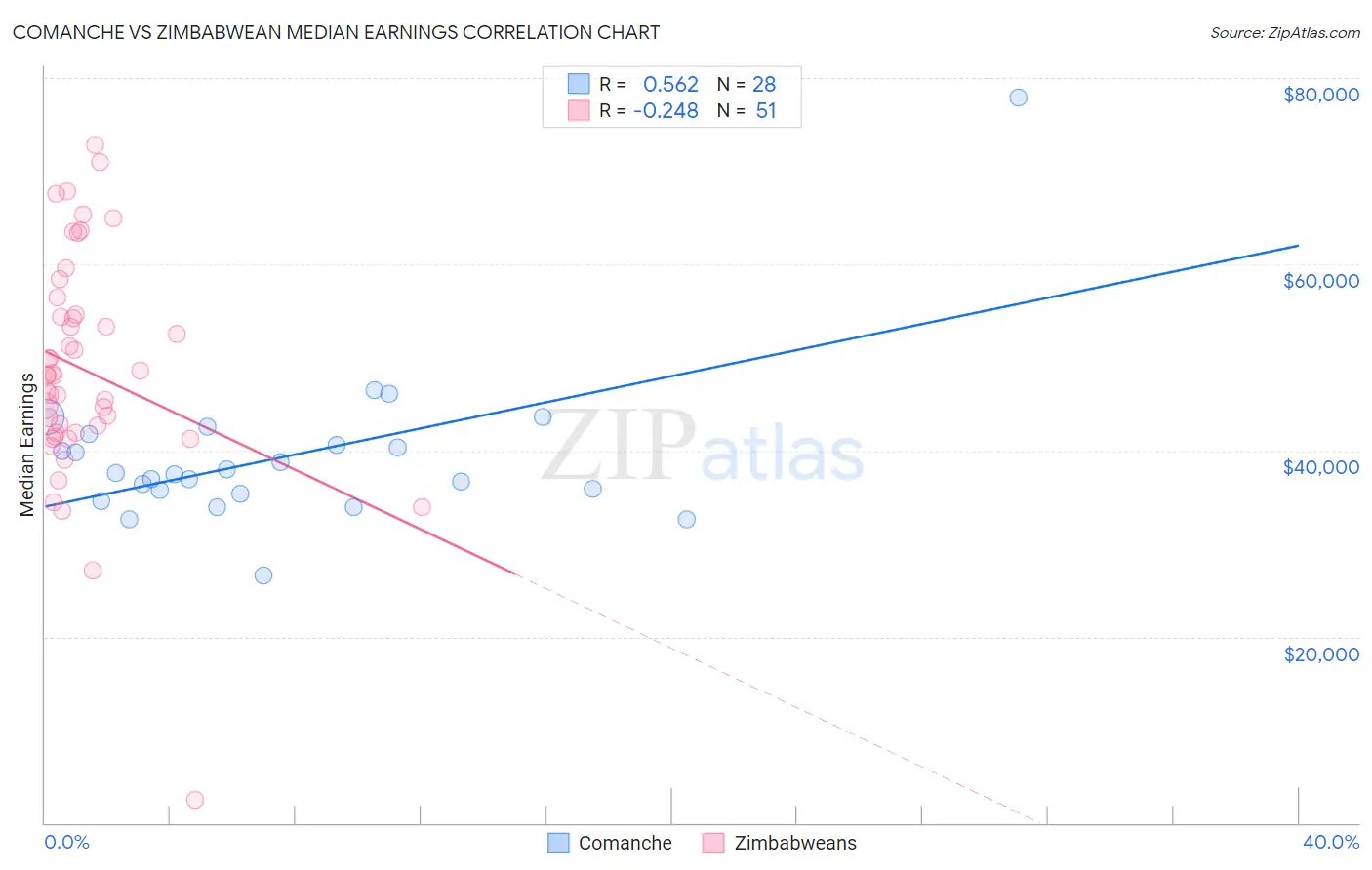 Comanche vs Zimbabwean Median Earnings