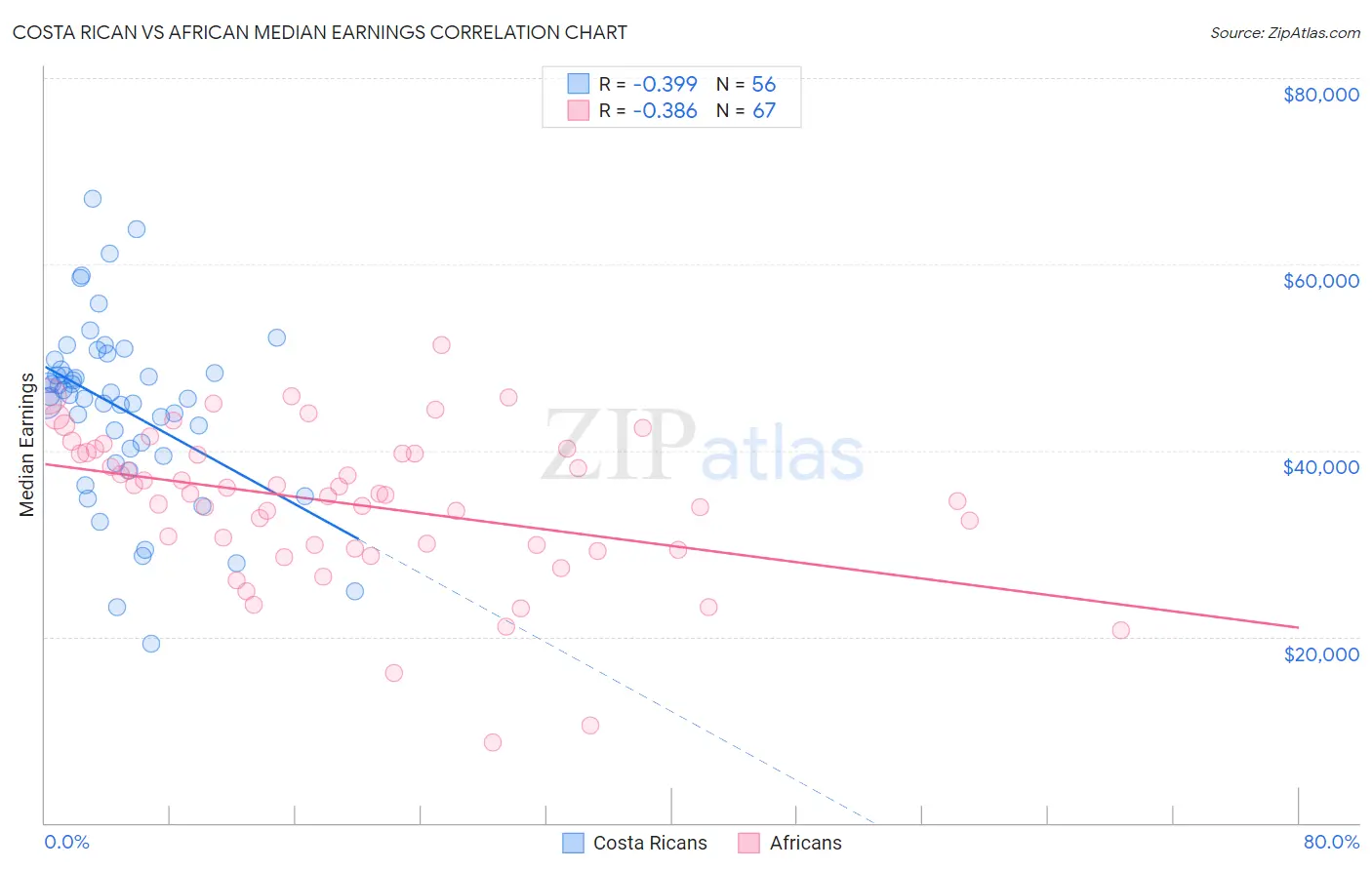 Costa Rican vs African Median Earnings