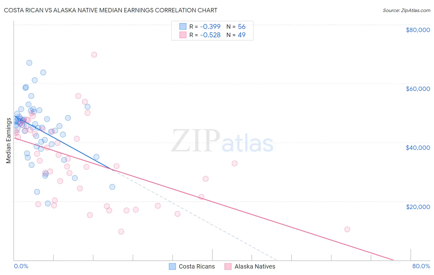 Costa Rican vs Alaska Native Median Earnings