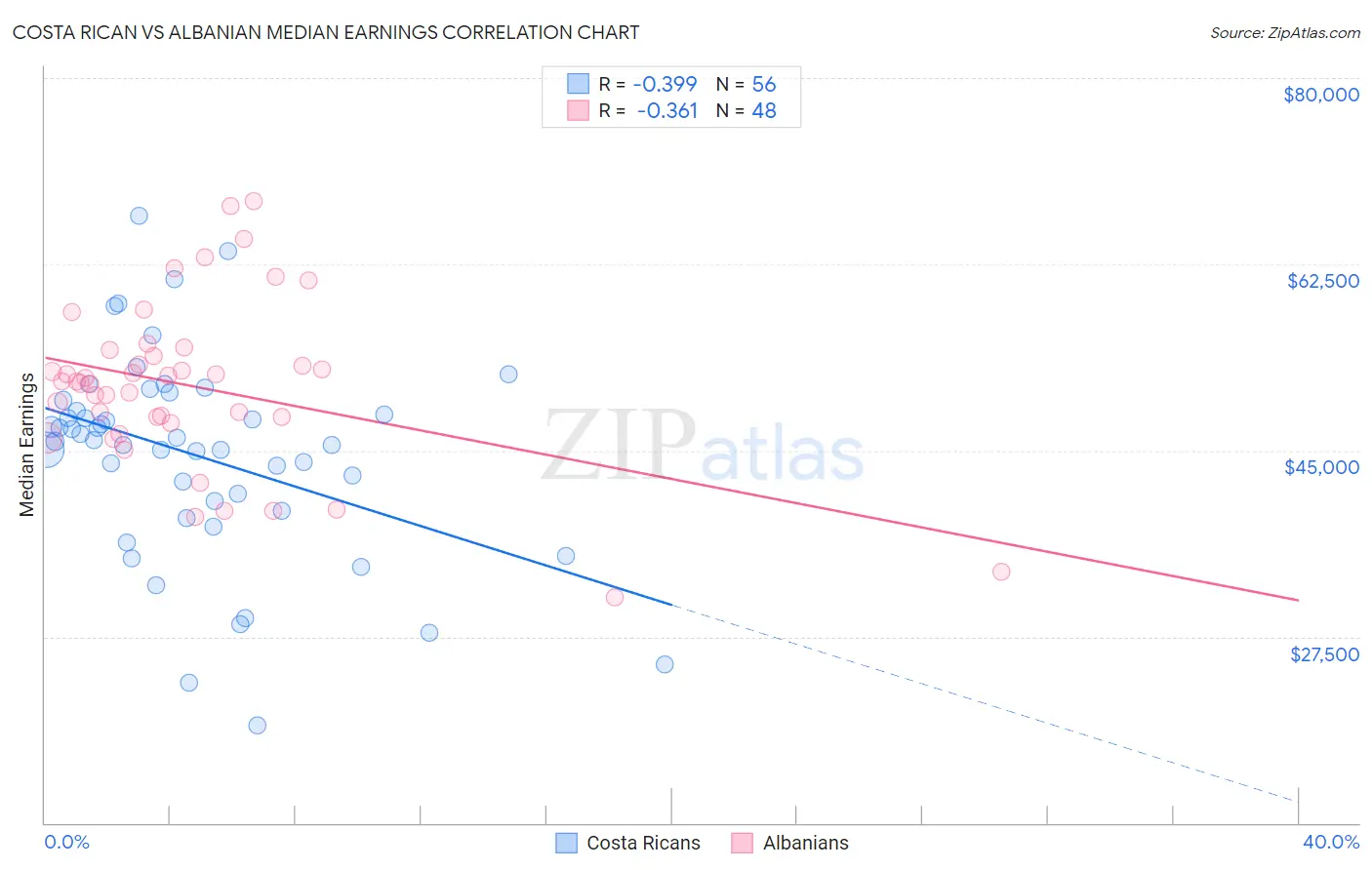 Costa Rican vs Albanian Median Earnings