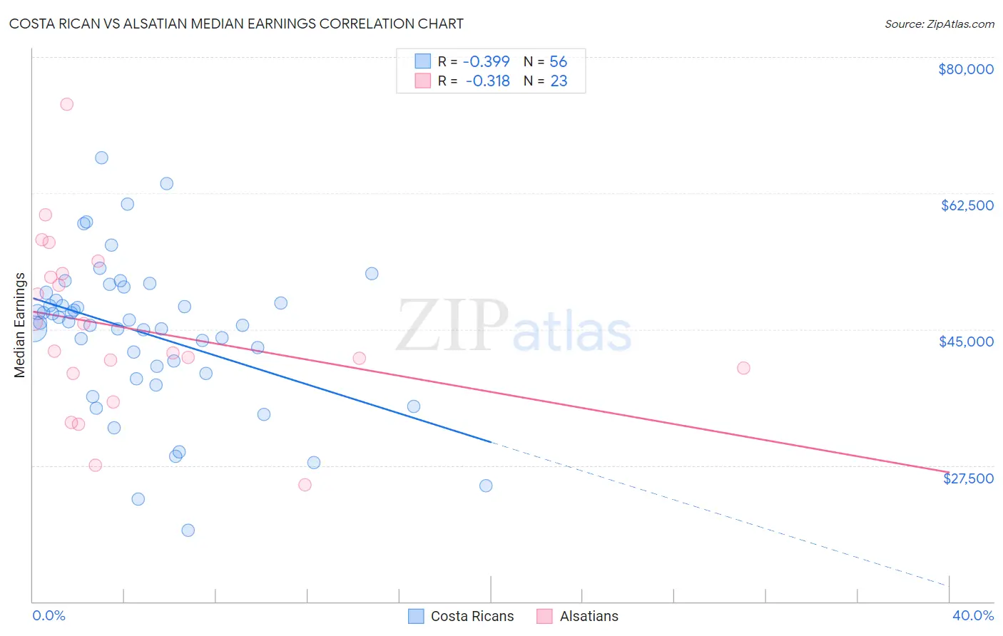 Costa Rican vs Alsatian Median Earnings