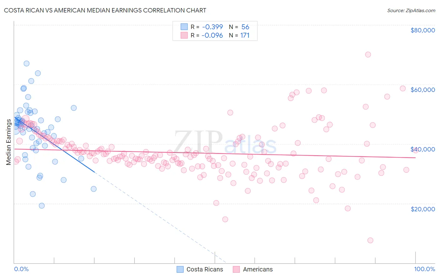 Costa Rican vs American Median Earnings