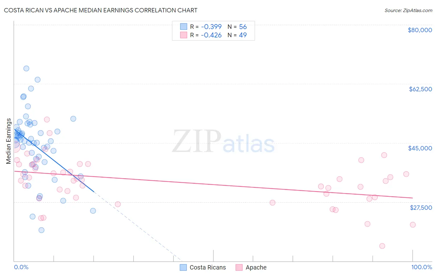 Costa Rican vs Apache Median Earnings