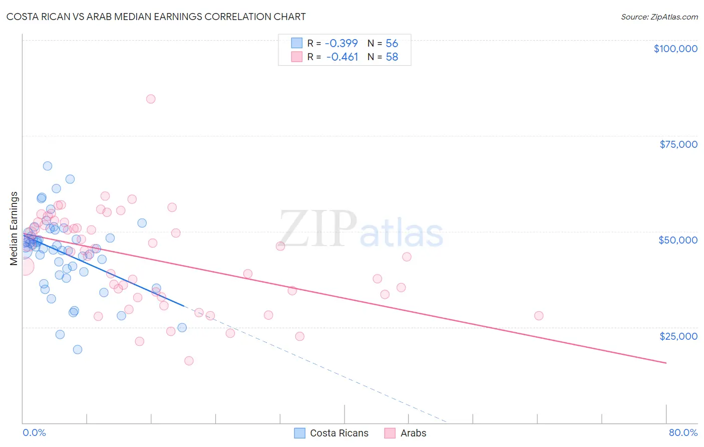 Costa Rican vs Arab Median Earnings