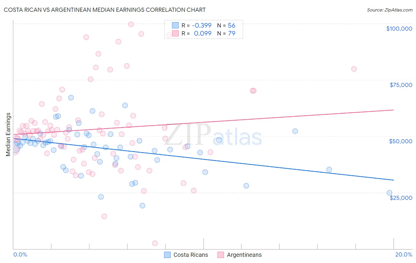 Costa Rican vs Argentinean Median Earnings