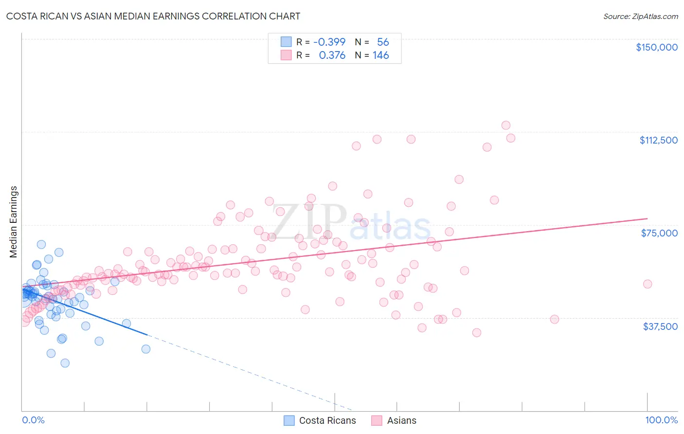 Costa Rican vs Asian Median Earnings