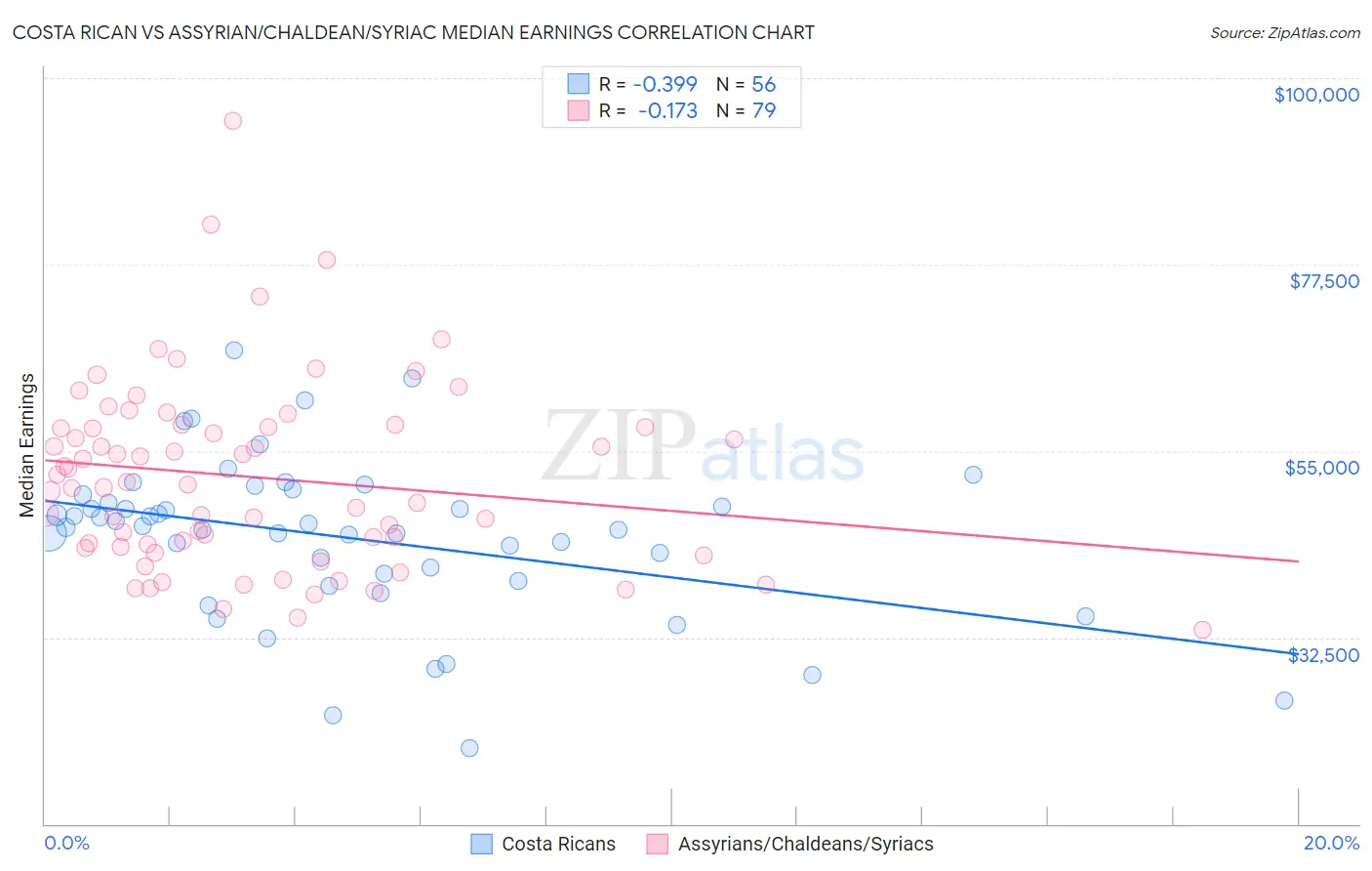 Costa Rican vs Assyrian/Chaldean/Syriac Median Earnings