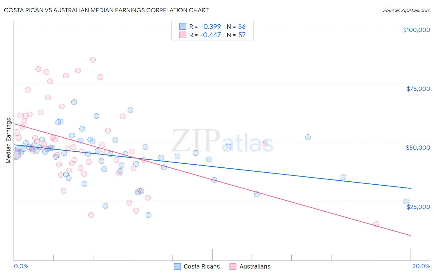 Costa Rican vs Australian Median Earnings
