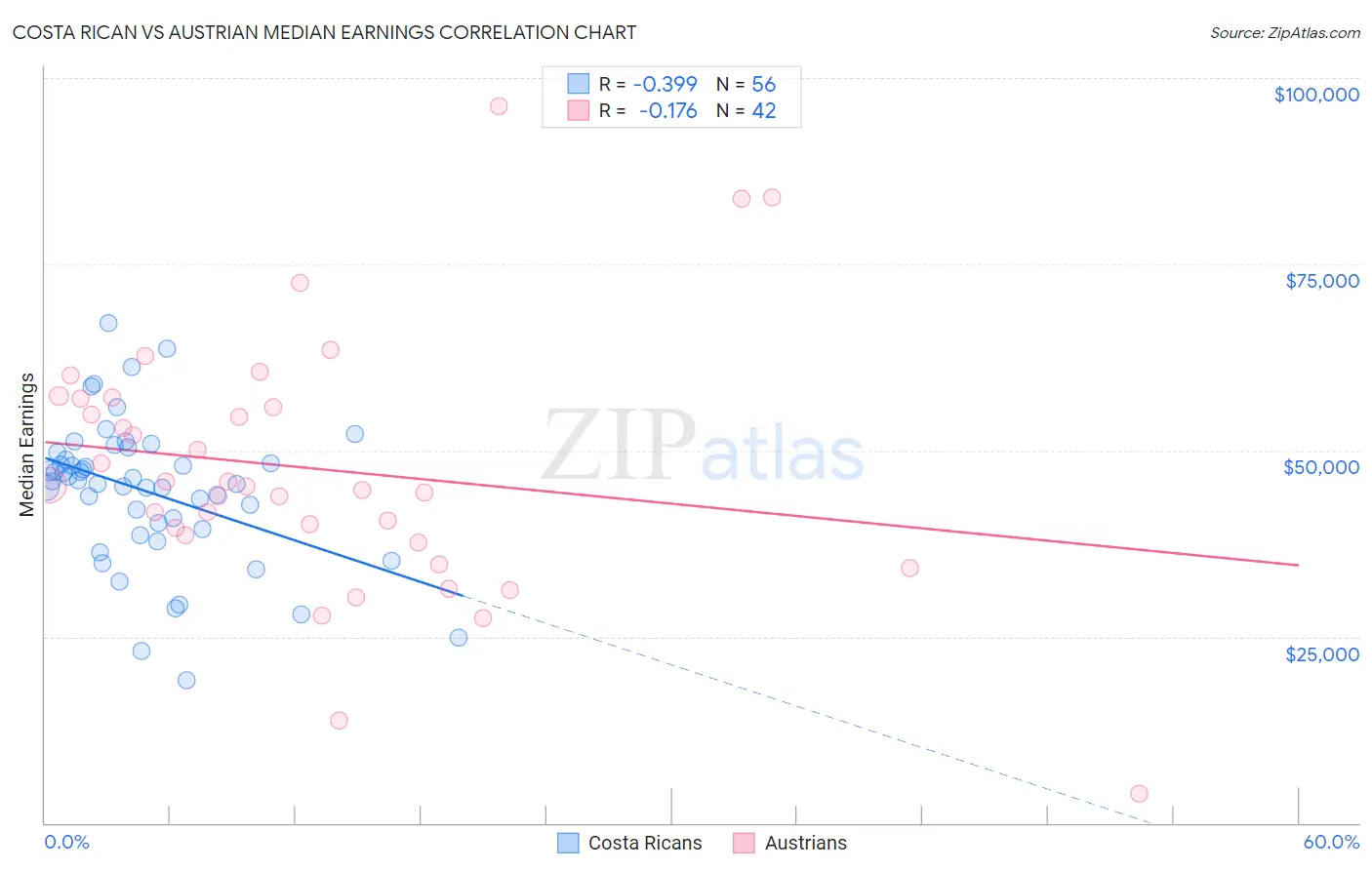 Costa Rican vs Austrian Median Earnings