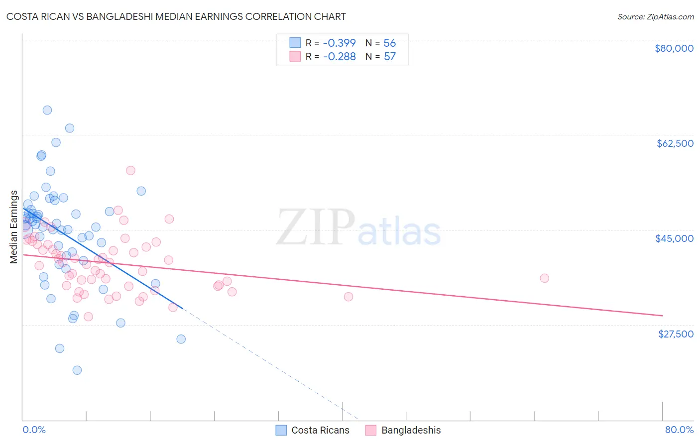 Costa Rican vs Bangladeshi Median Earnings