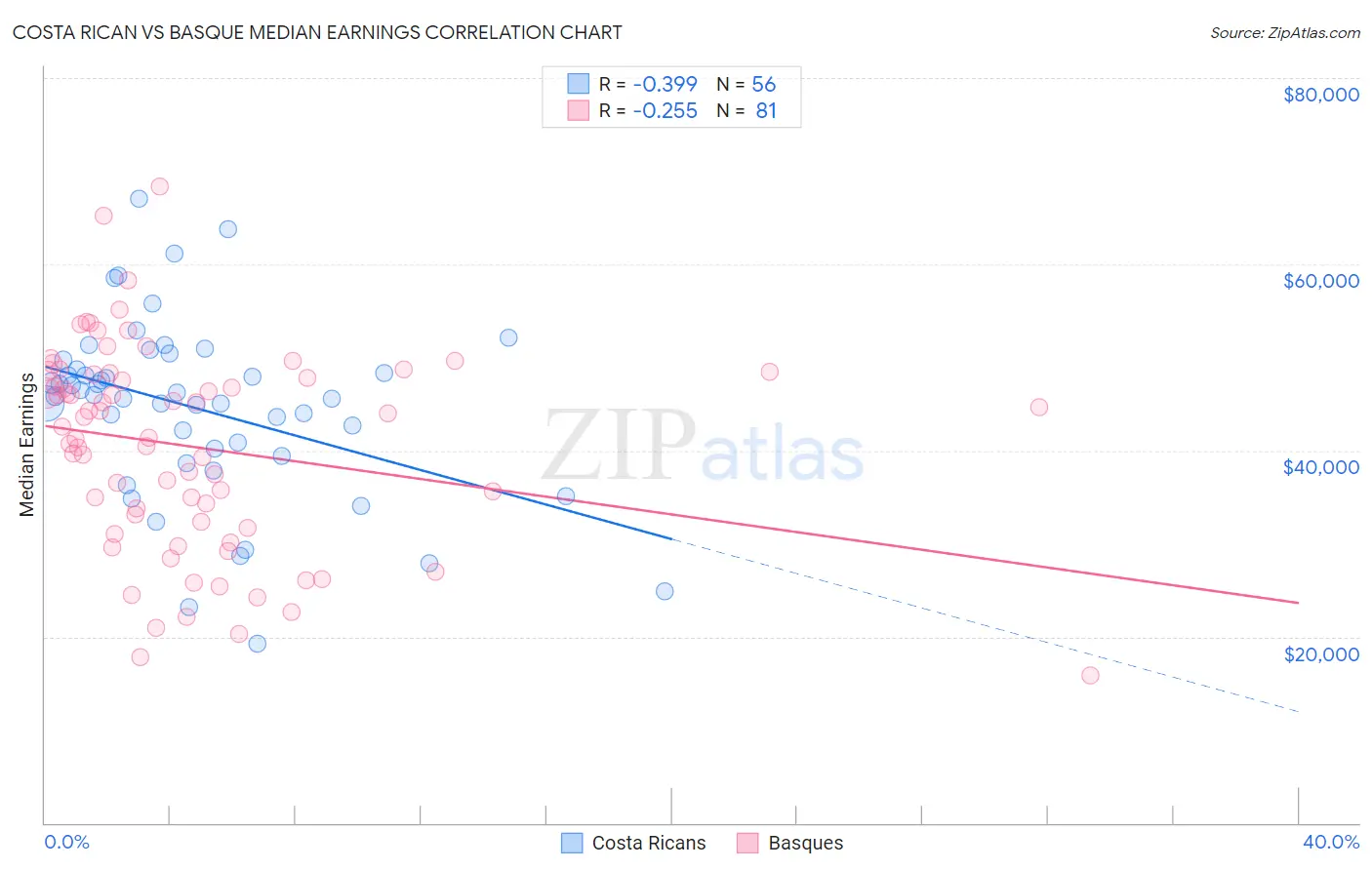Costa Rican vs Basque Median Earnings
