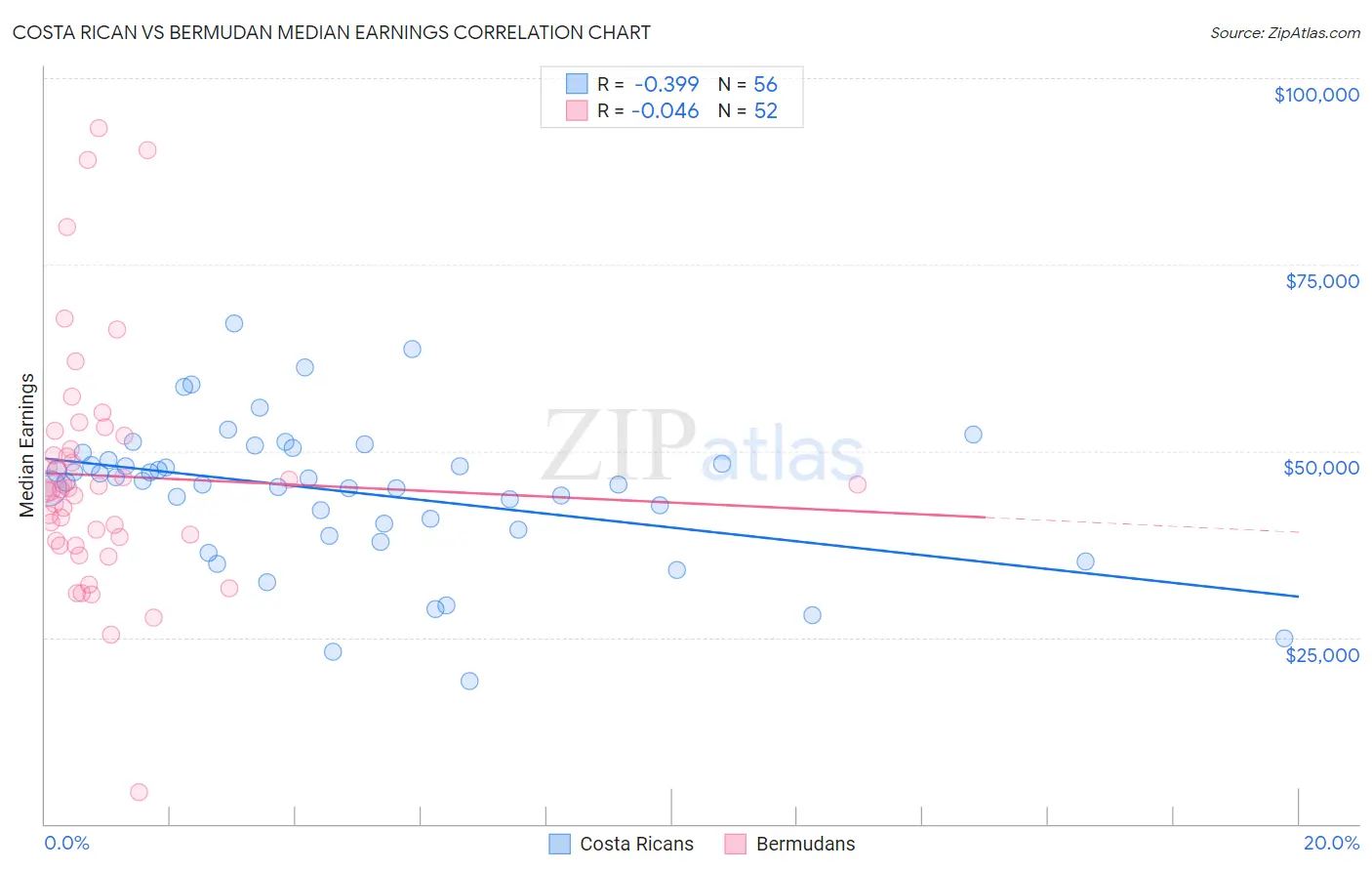 Costa Rican vs Bermudan Median Earnings
