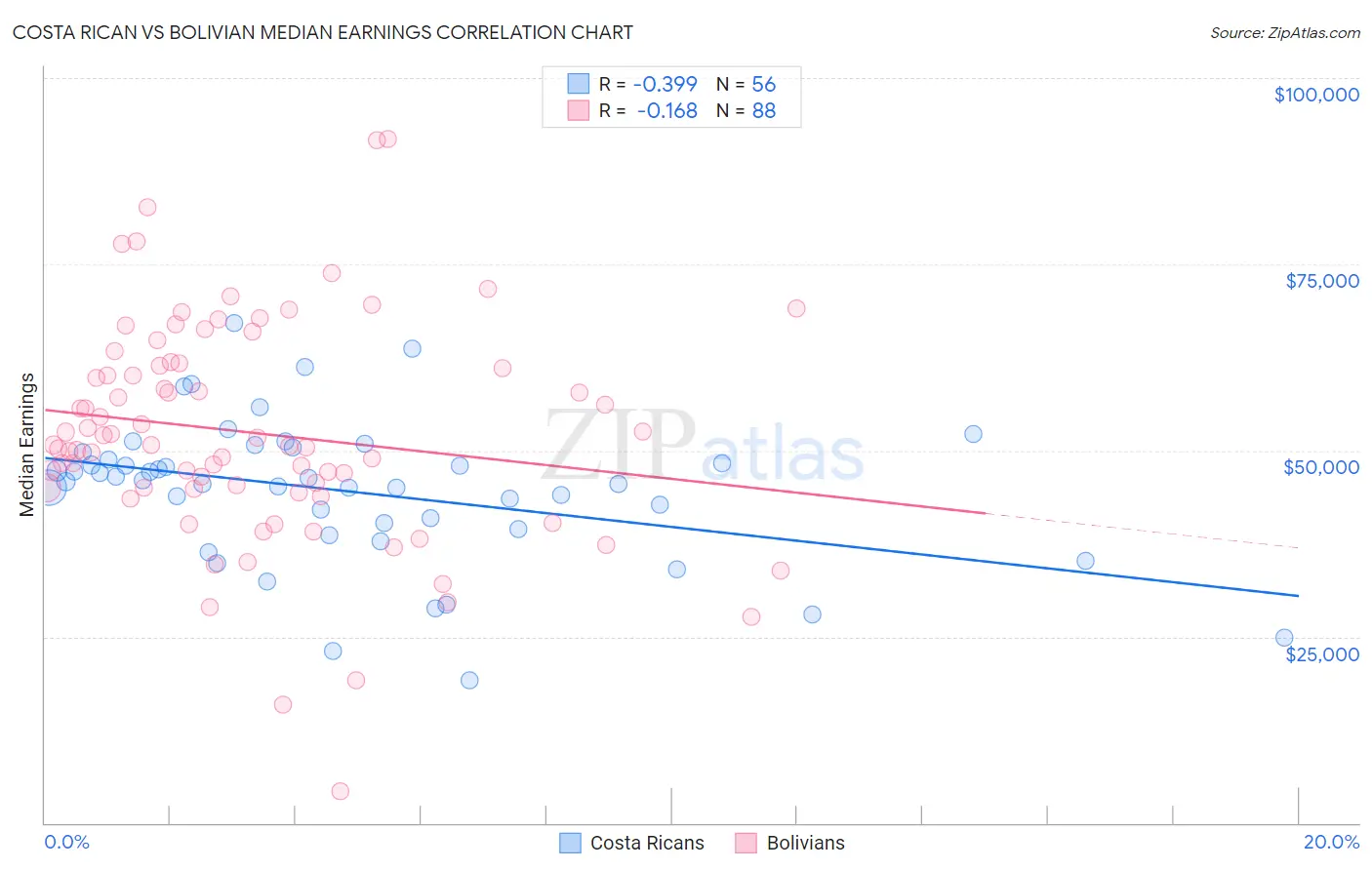 Costa Rican vs Bolivian Median Earnings