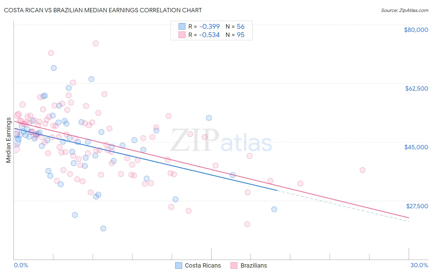 Costa Rican vs Brazilian Median Earnings