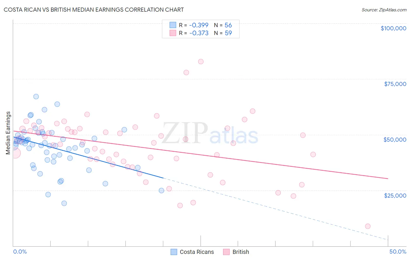 Costa Rican vs British Median Earnings
