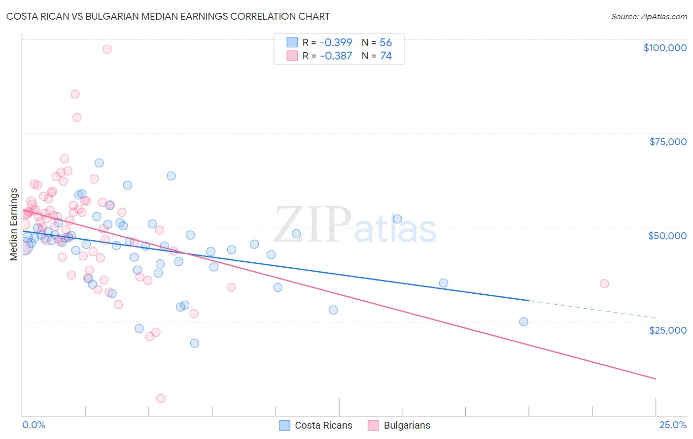 Costa Rican vs Bulgarian Median Earnings