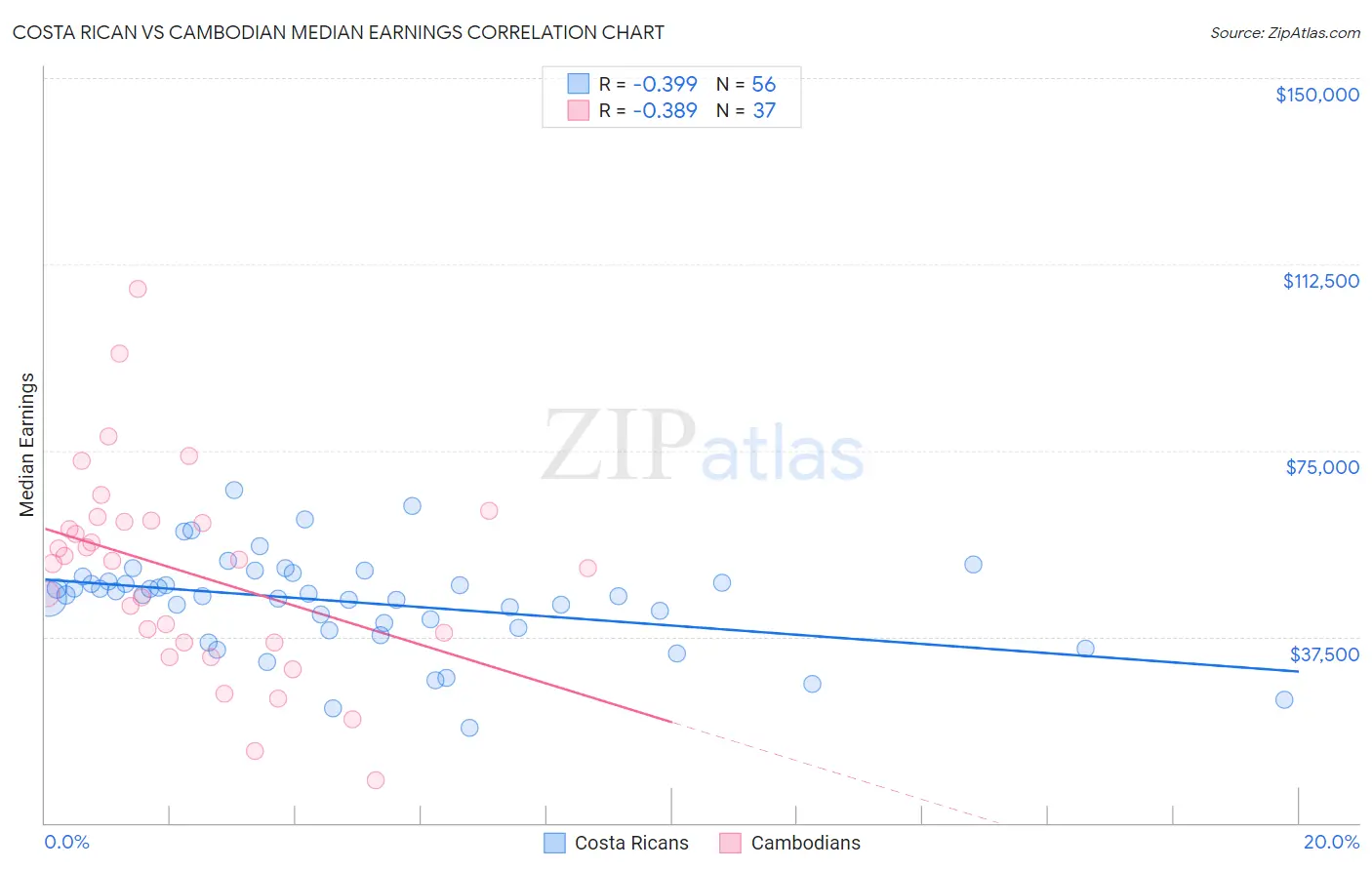 Costa Rican vs Cambodian Median Earnings