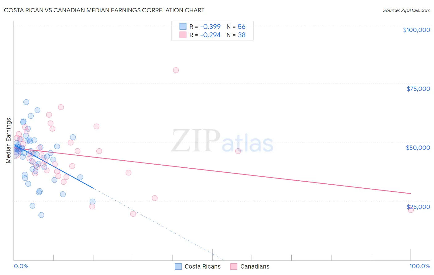 Costa Rican vs Canadian Median Earnings