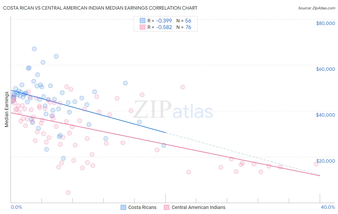 Costa Rican vs Central American Indian Median Earnings