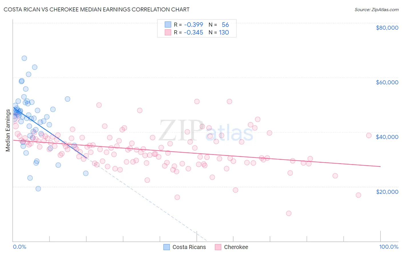 Costa Rican vs Cherokee Median Earnings