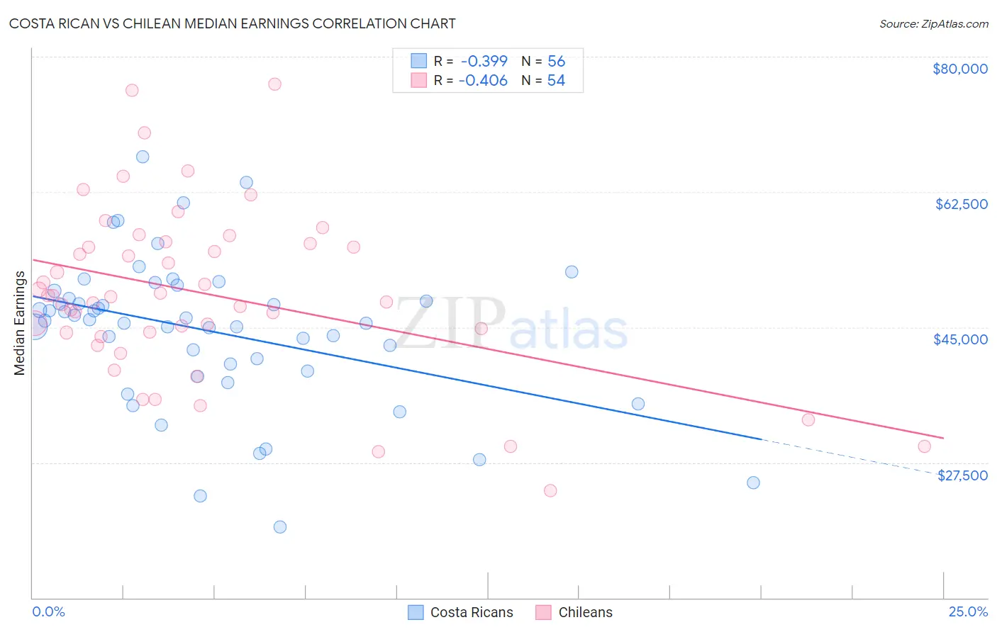 Costa Rican vs Chilean Median Earnings