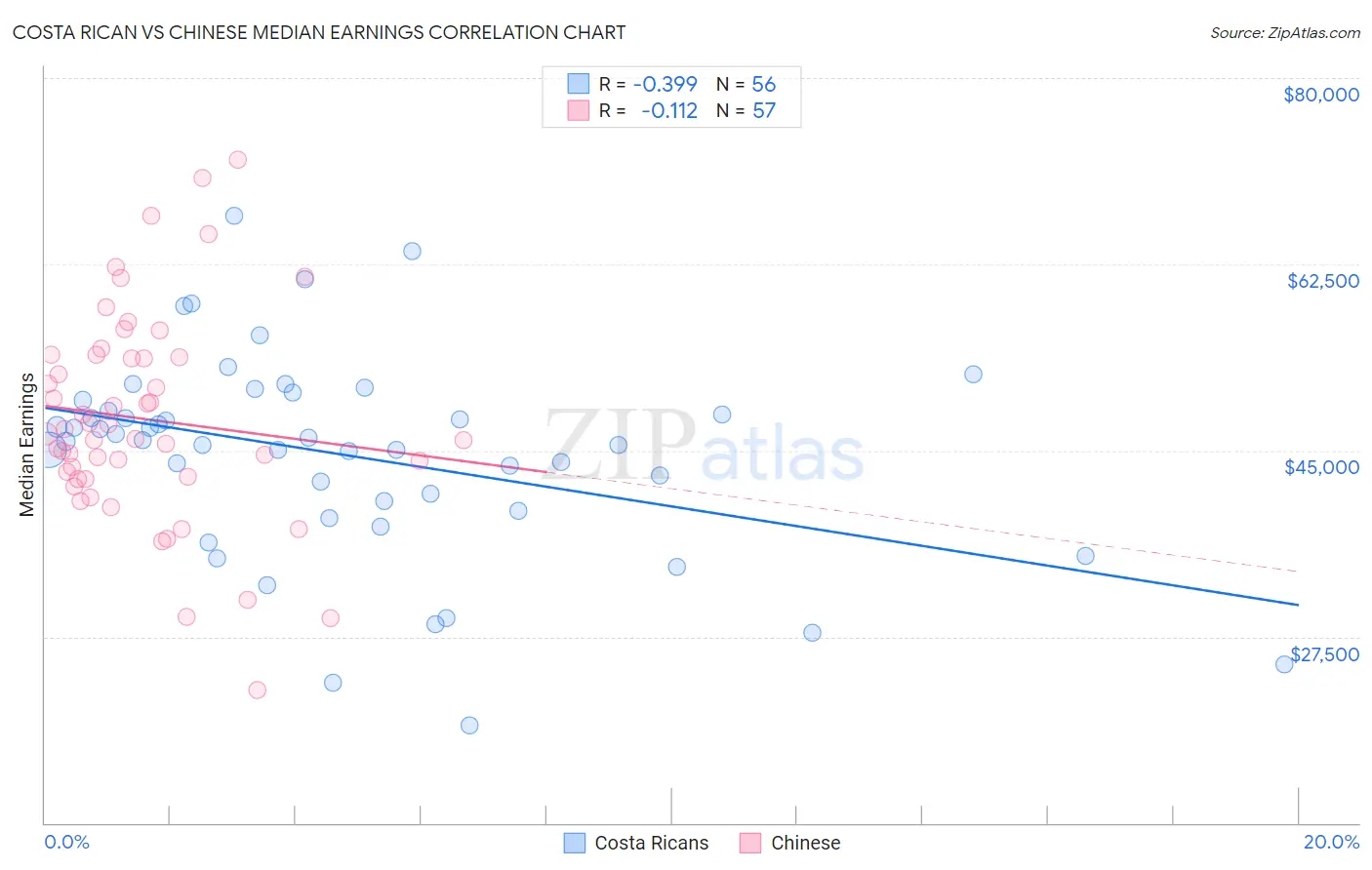 Costa Rican vs Chinese Median Earnings