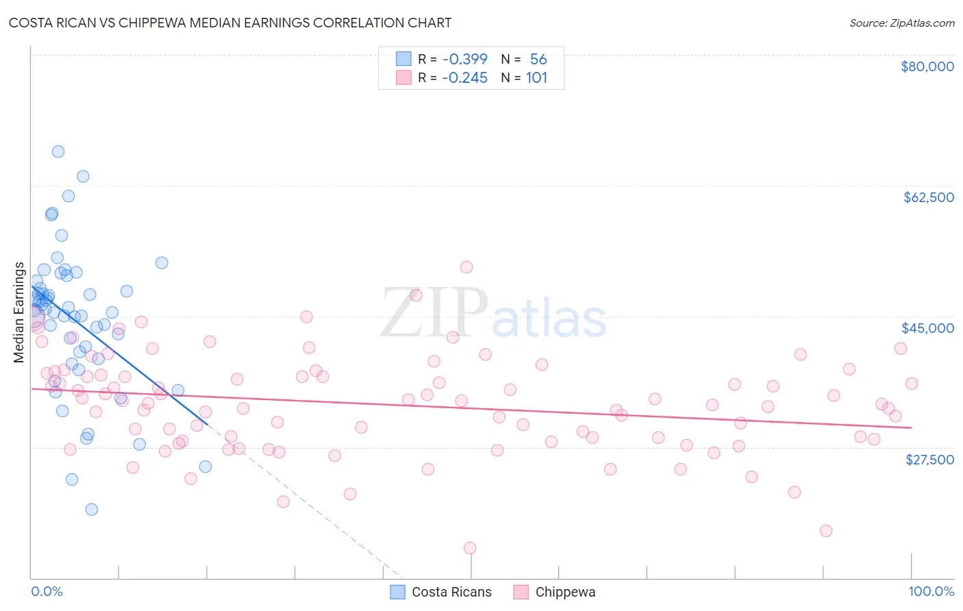 Costa Rican vs Chippewa Median Earnings