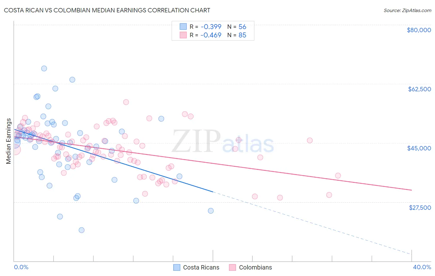 Costa Rican vs Colombian Median Earnings