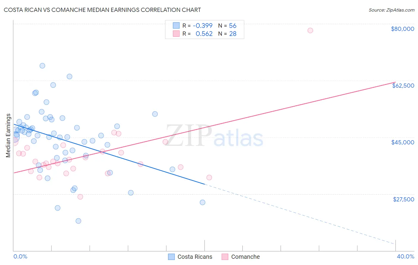 Costa Rican vs Comanche Median Earnings