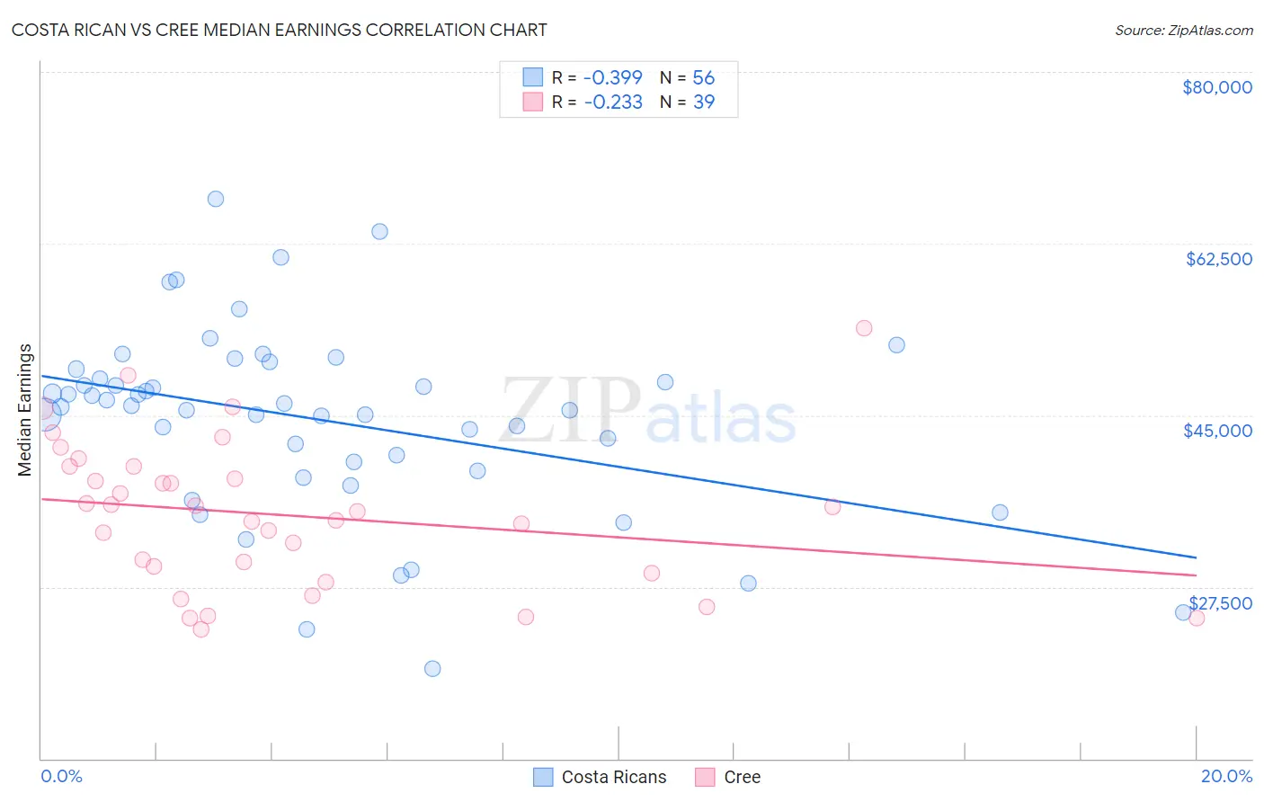 Costa Rican vs Cree Median Earnings