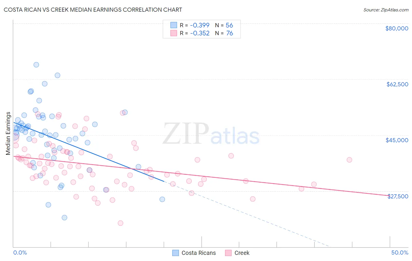 Costa Rican vs Creek Median Earnings