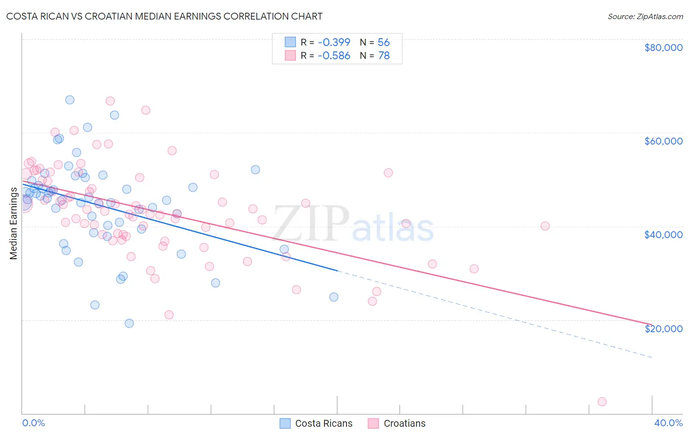 Costa Rican vs Croatian Median Earnings