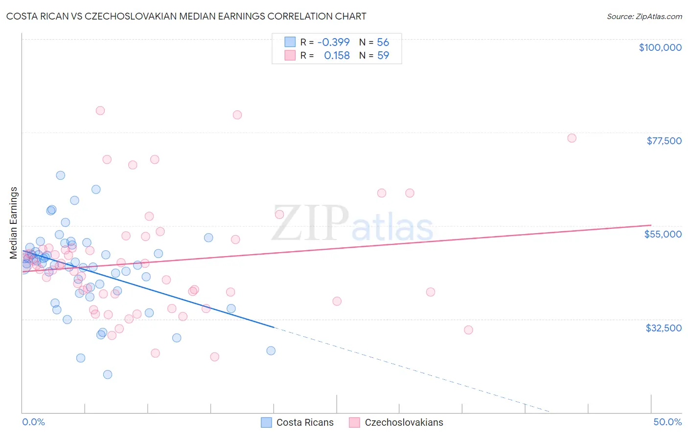 Costa Rican vs Czechoslovakian Median Earnings
