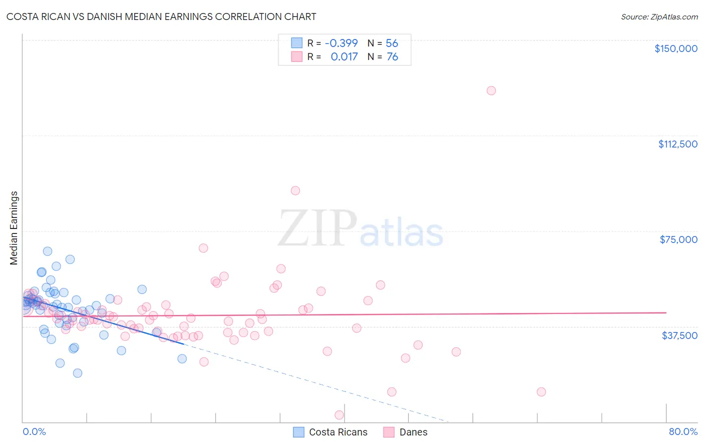 Costa Rican vs Danish Median Earnings