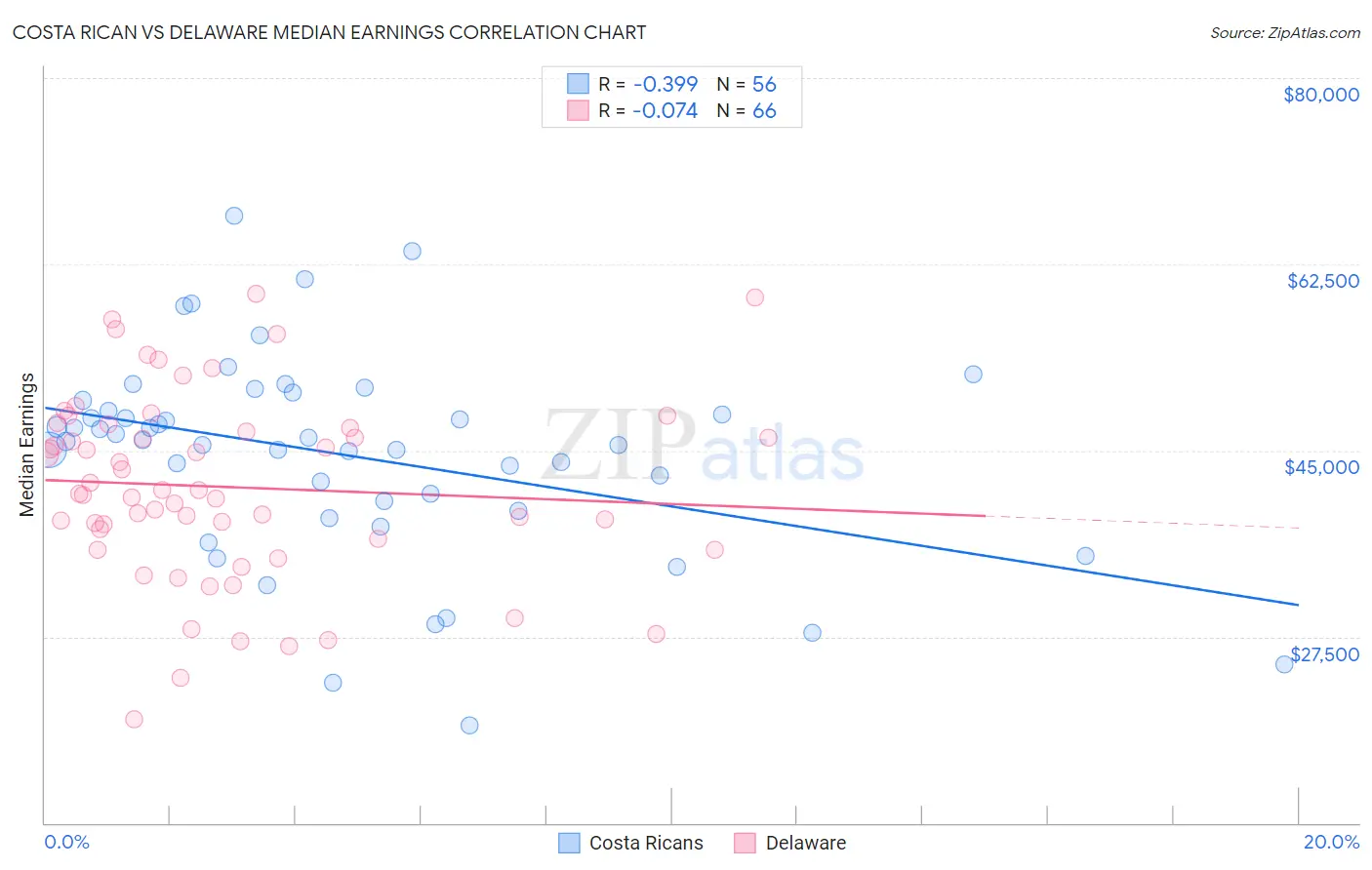 Costa Rican vs Delaware Median Earnings