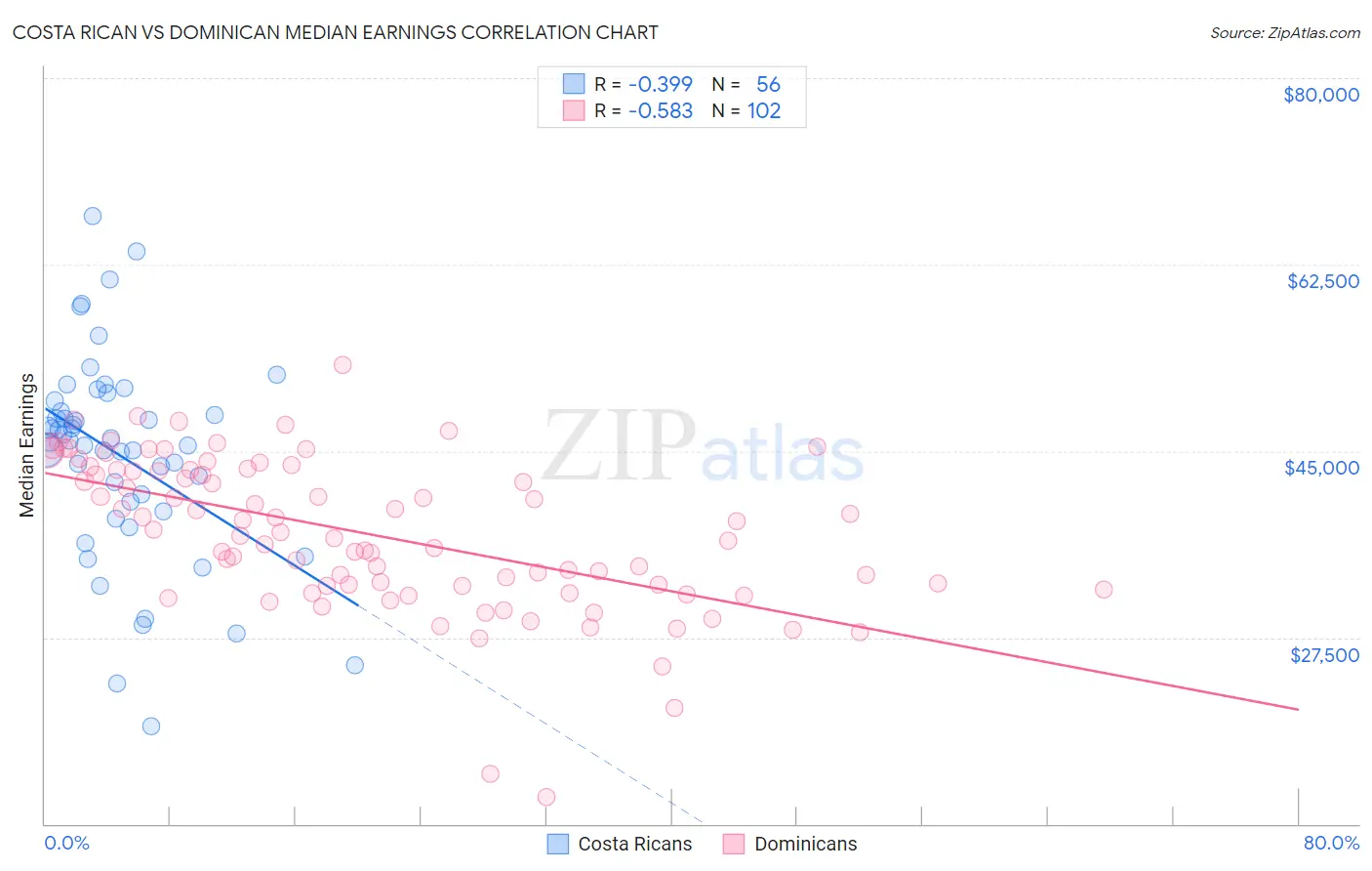 Costa Rican vs Dominican Median Earnings