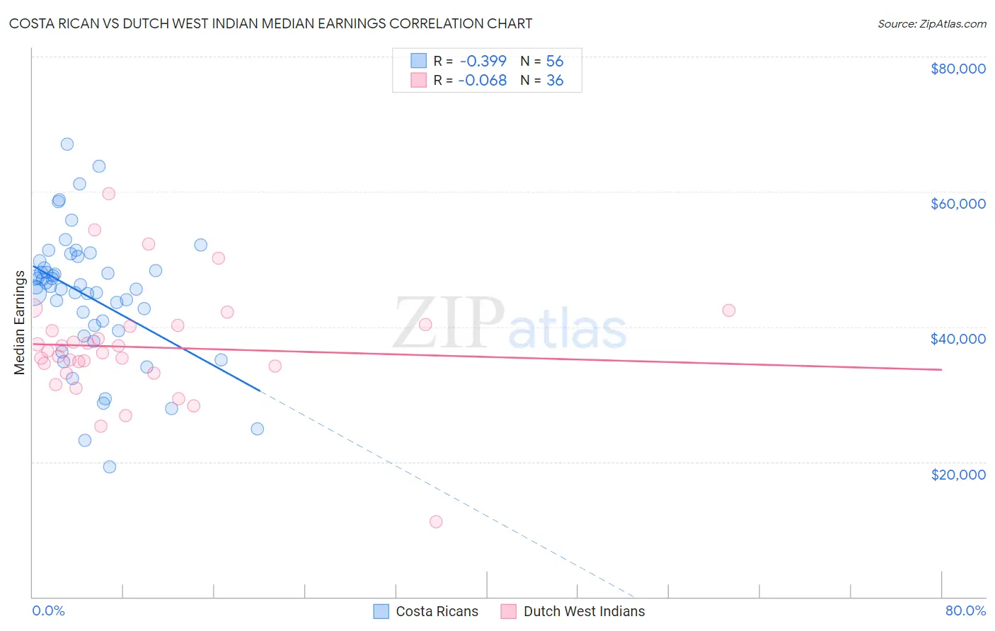 Costa Rican vs Dutch West Indian Median Earnings