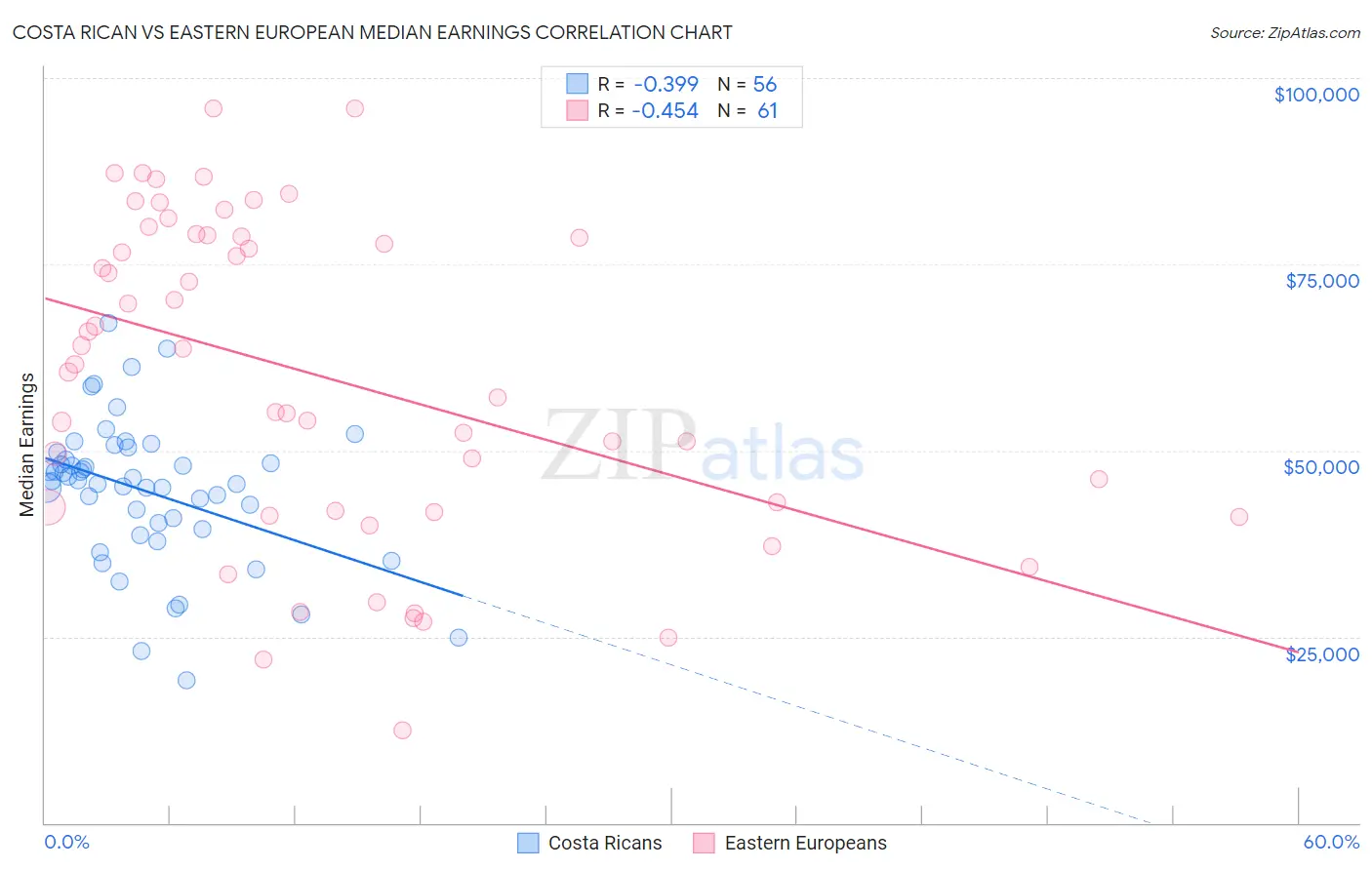 Costa Rican vs Eastern European Median Earnings