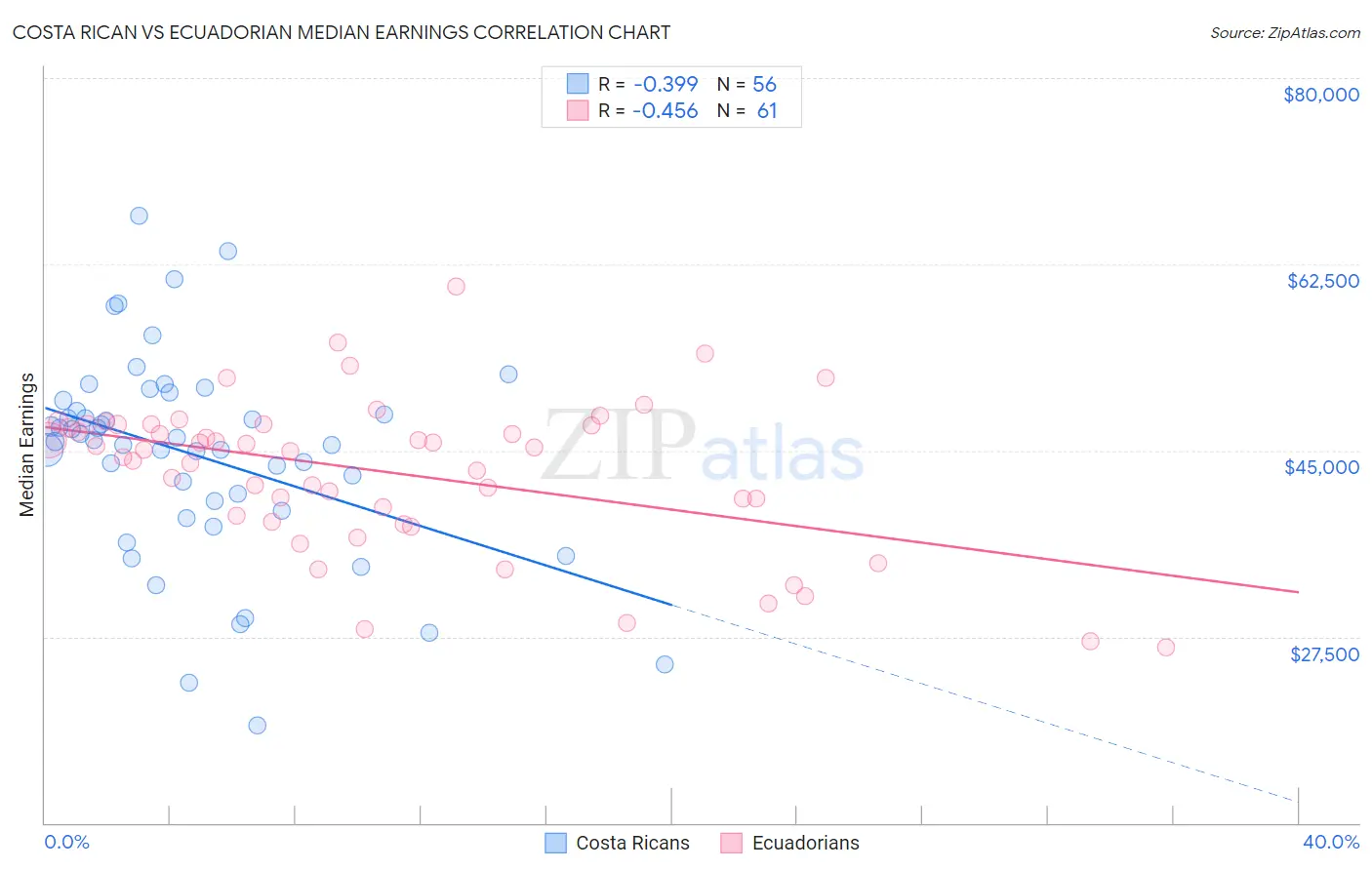 Costa Rican vs Ecuadorian Median Earnings