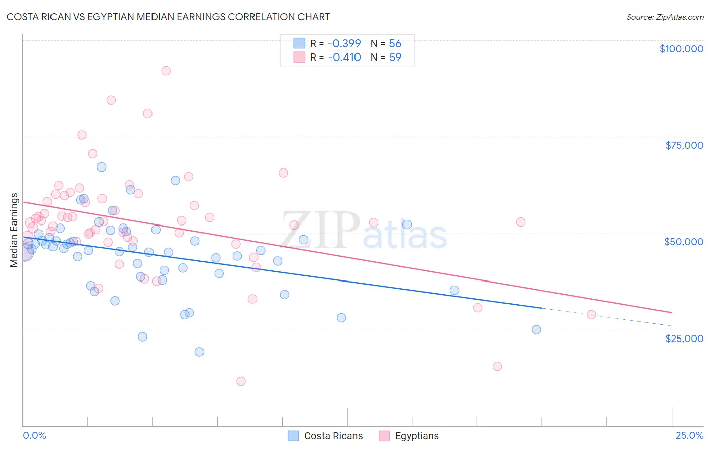 Costa Rican vs Egyptian Median Earnings
