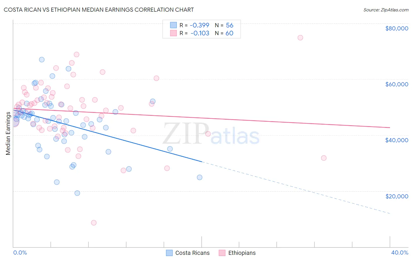 Costa Rican vs Ethiopian Median Earnings