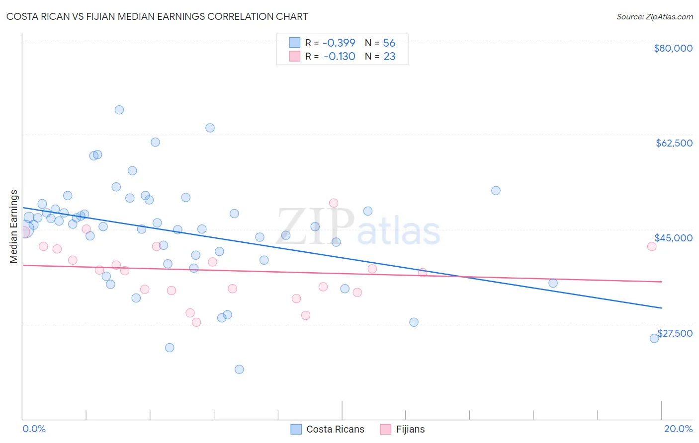 Costa Rican vs Fijian Median Earnings