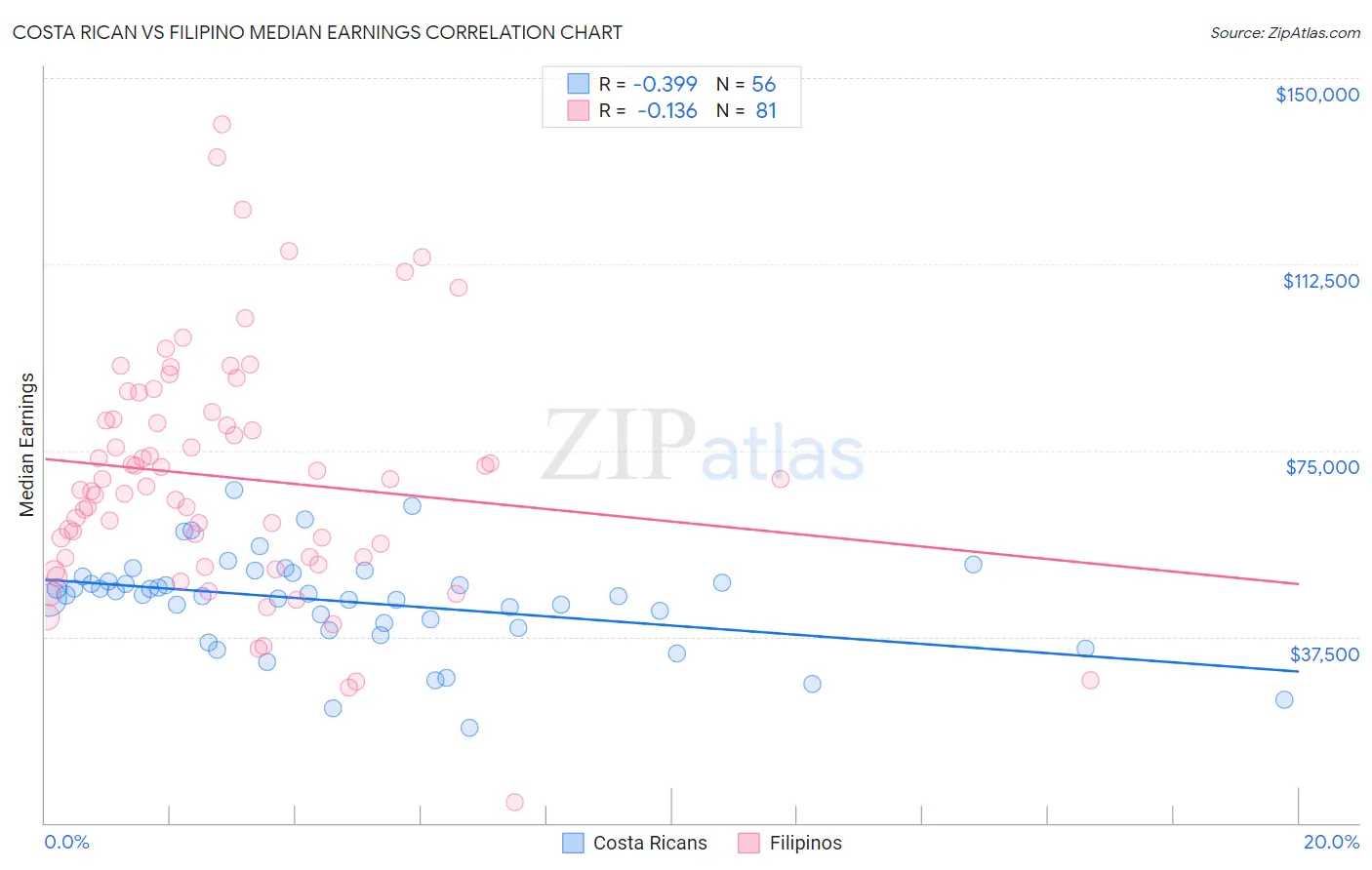 Costa Rican vs Filipino Median Earnings