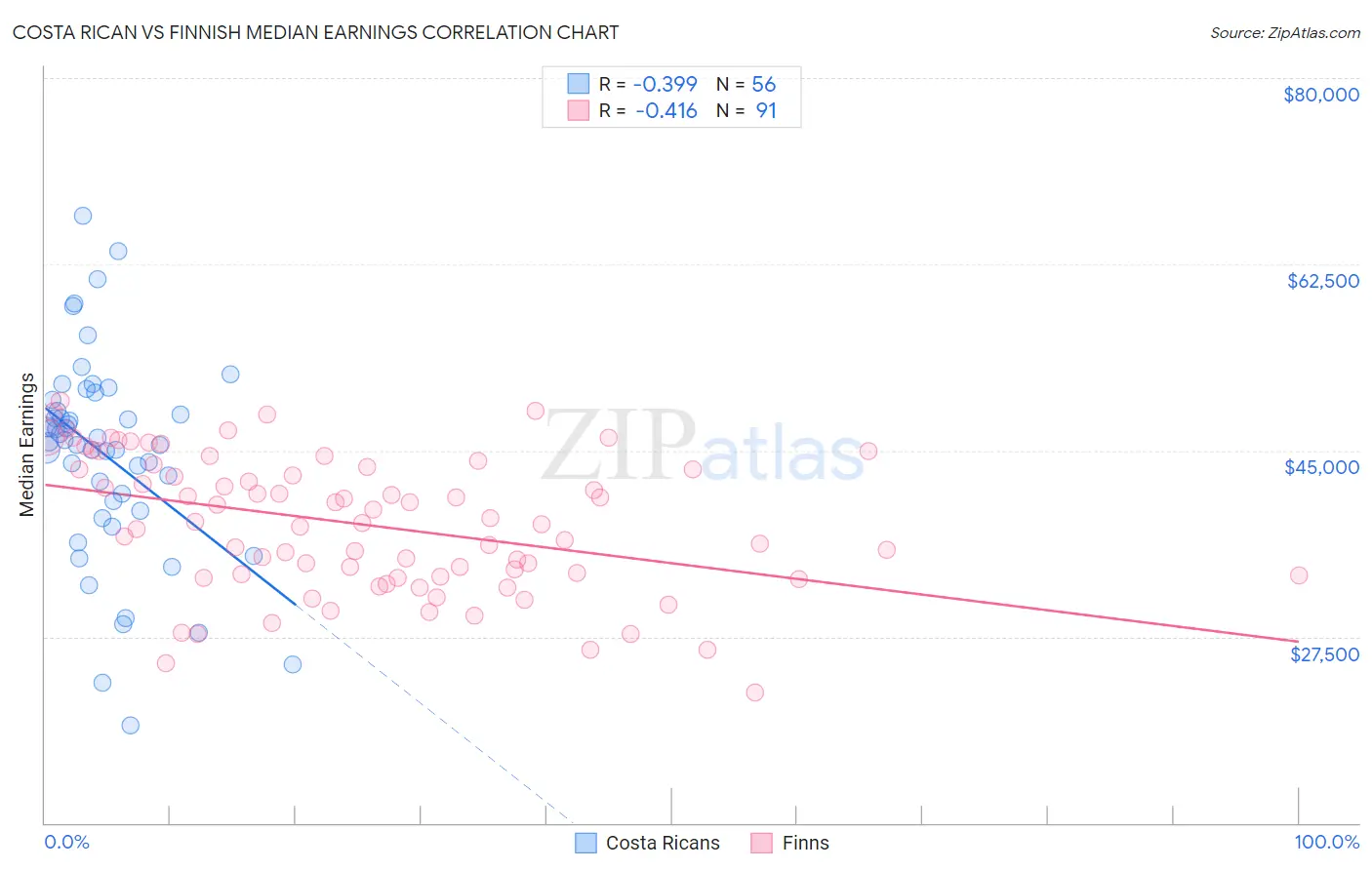 Costa Rican vs Finnish Median Earnings