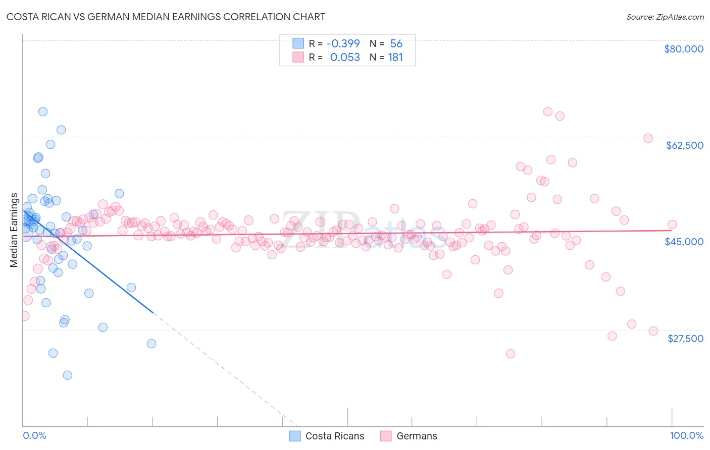 Costa Rican vs German Median Earnings