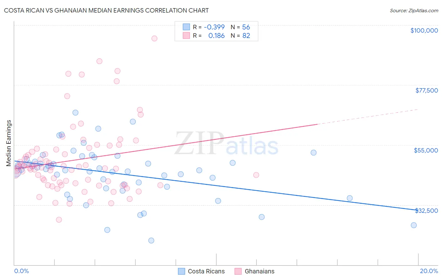 Costa Rican vs Ghanaian Median Earnings